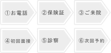 初めて診療を受ける方へ